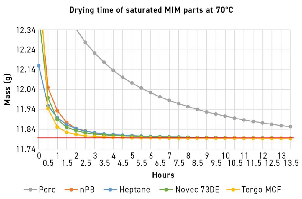 Fig. 16 Comparison of drying times for different solvents at 70°C (Courtesy MicroCare, LLC)