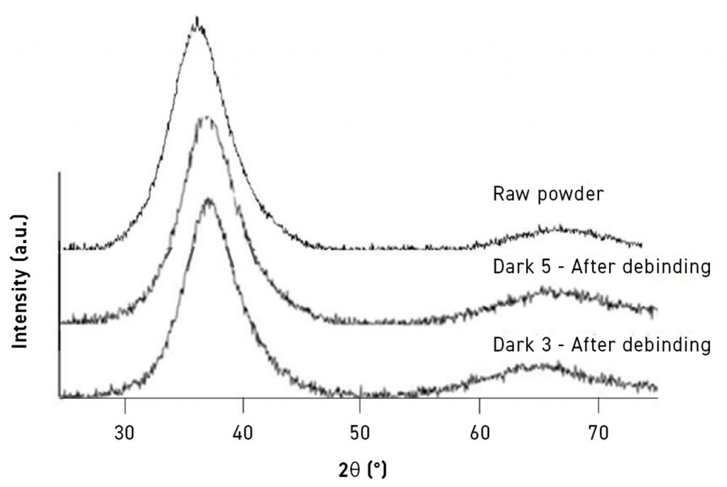 Fig. 16 XRD spectra of the samples dark 3 and dark 5 are debinding, compared with the raw powder [4]