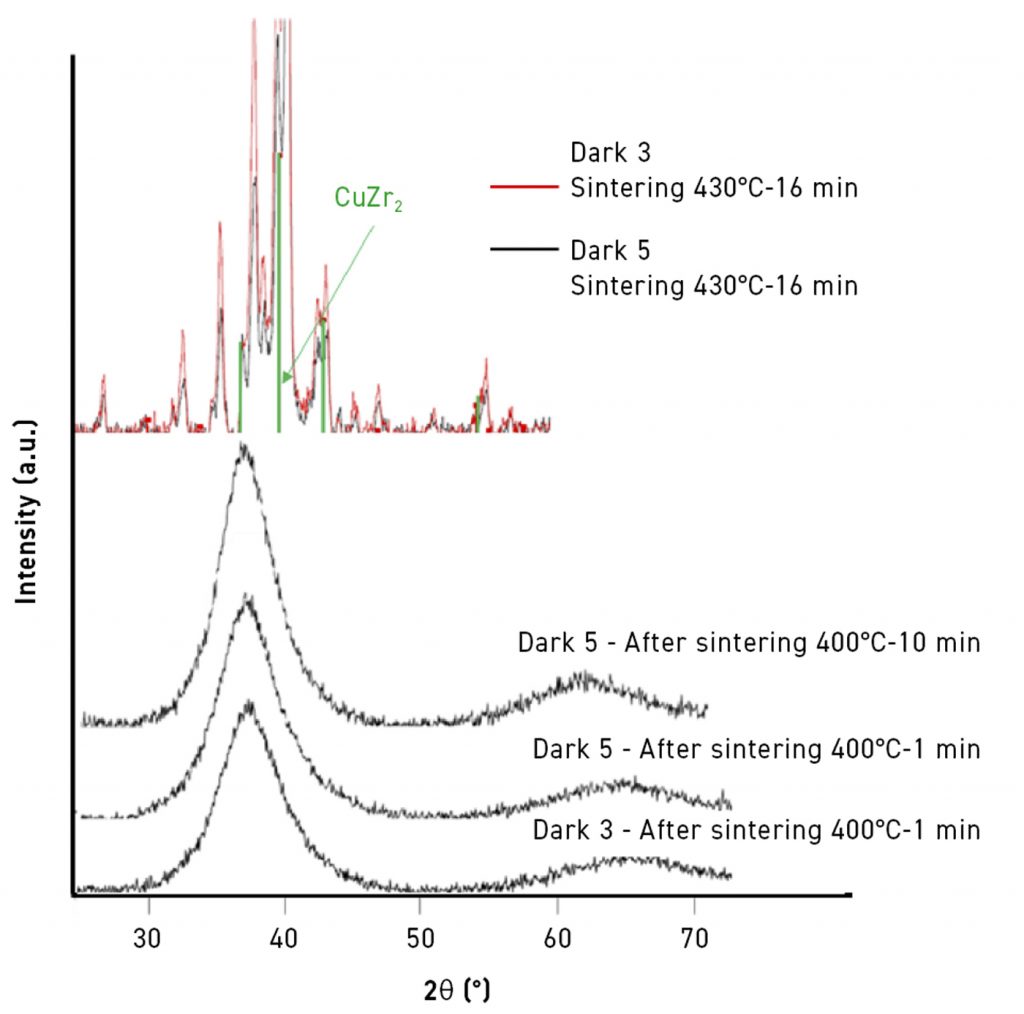 Fig. 17 XRD spectra of the samples dark 3 and dark 5 for several different sintering conditions [4]