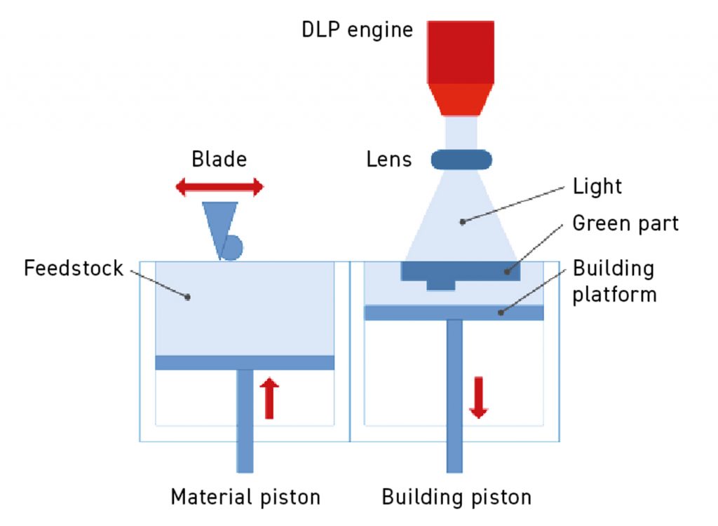 Fig. 18 Schematic details of the working of the lithography-based Incus AM machine (Courtesy Incus)