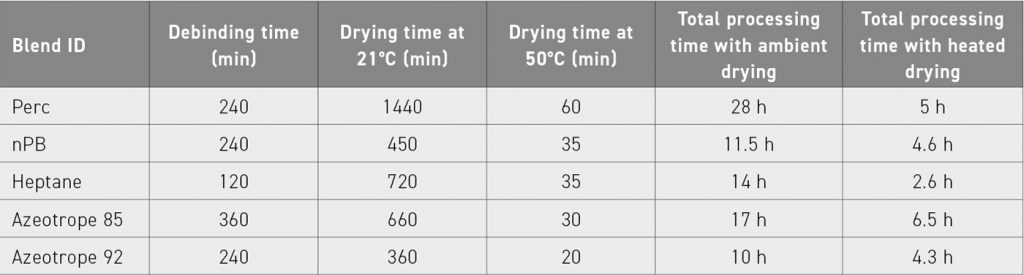 Table 2 Overall debinding process efficiency for different solvents (Courtesy MicroCare, LLC)