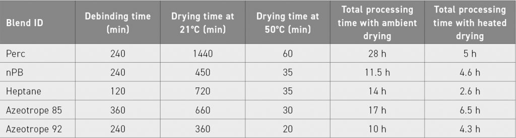 Table 2 Overall debinding process efficiency for different solvents (Courtesy MicroCare, LLC)