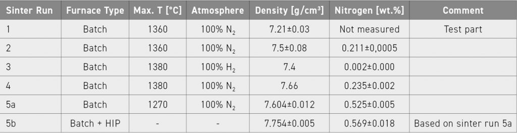 Table 4 Summary of results of the sintering experiments conducted [2]