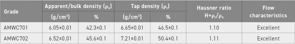Table 6 Powder packing properties and Hausner ratio results for the two hardmetal grades [3]