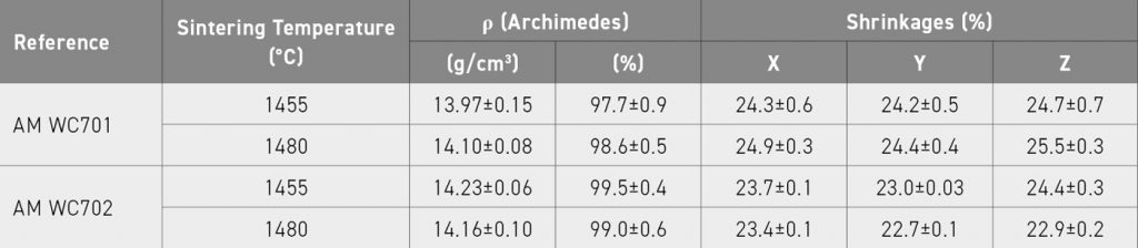 Table 8 Density and shrinkage results for the two hardmetal grades at two different sintering temperatures [3]