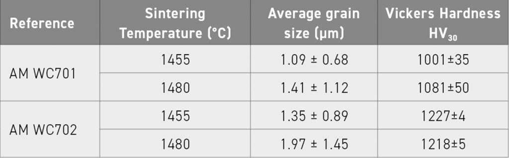 Table 9 Average grain sizes and hardness values for printed samples sintered at different temperatures [3]