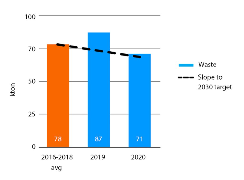 Fig. 1 Progress towards targets in waste reduction [1]