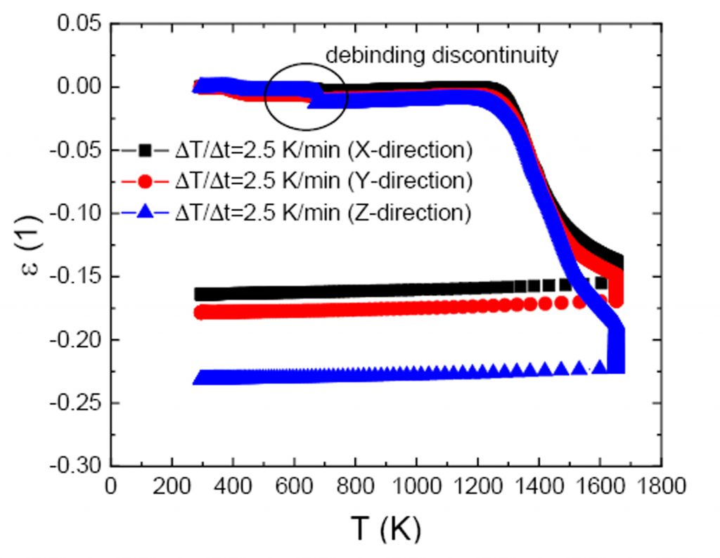 Fig. 4 Dilatometric sintering results (linear axial shrinkage εaxial) of FSLA derived with a heating rate of ΔT/Δt=2.5 K/min