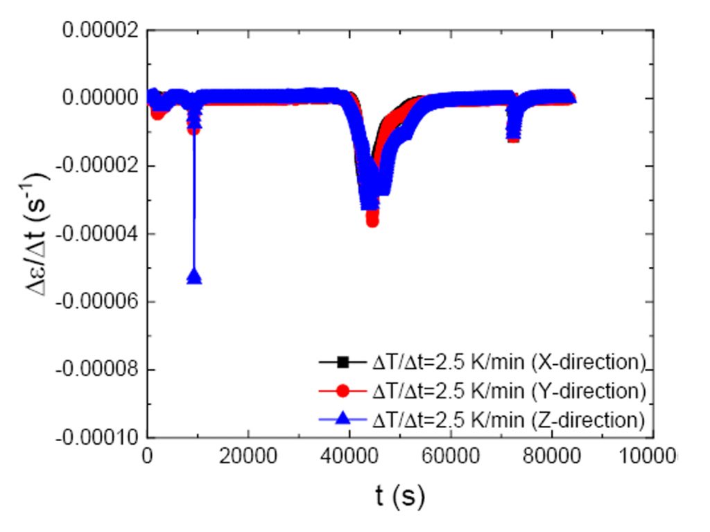 Fig. 6 Shrinkage rate Δε/Δt of the dilatometric sintering results (linear axial shrinkage εaxial) of FSLA derived with a heating rate of ΔT/Δt=2.5 K/min