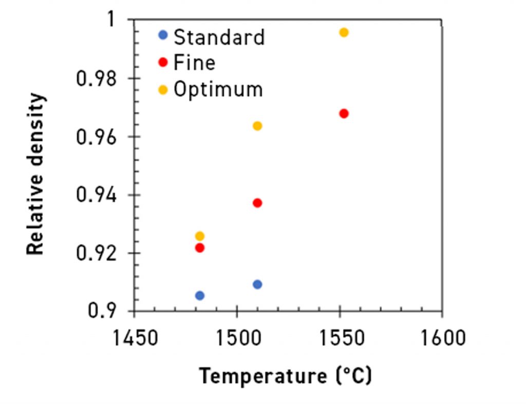 Fig. 6 Sinter HIP Densification of WC-10Co with various PSD and temperature