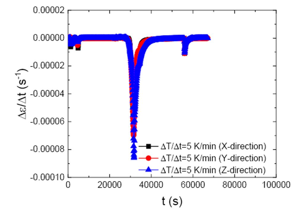 Fig. 7 Shrinkage rate Δε/Δt of the dilatometric sintering results (linear axial shrinkage εaxial) of FSLA derived with a heating rate of ΔT/Δt=5 K/min