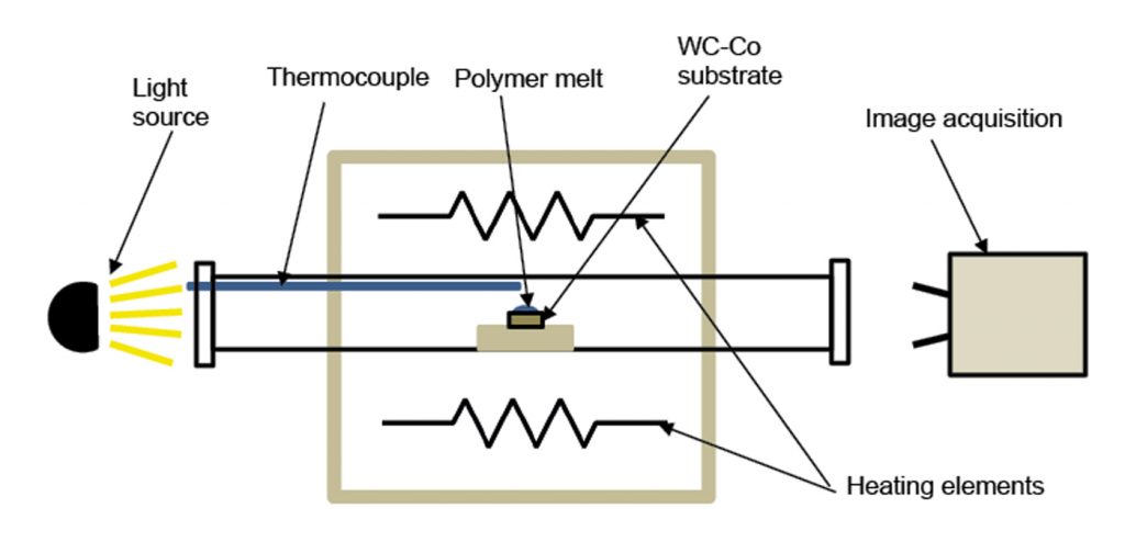 Fig. 8 Scheme of the setup used for wettability testing [10]