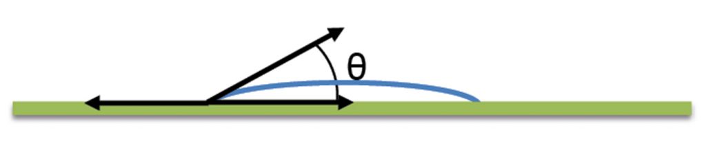 Fig. 9 Scheme of contact angle (θ) measurement [10]