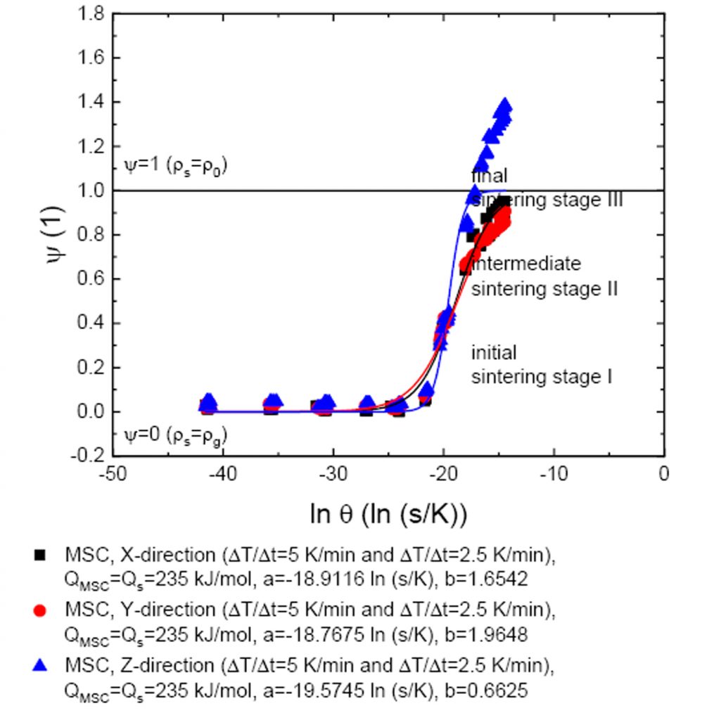 Fig. 10 MSC’s of FSLA derived with a heating rate of ΔT/Δt=2.5 K/min and ΔT/Δt=5 K/min with a common apparent activation energy of QMSC=Qs=235 kJ/mol