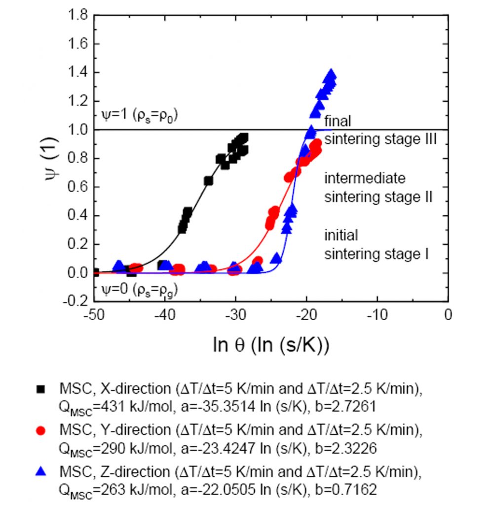 Fig. 11 MSC’s of FSLA derived with a heating rate of ΔT/Δt=2.5 K/min and ΔT/Δt=5 K/min with individually estimated apparent activation energy QMSC values