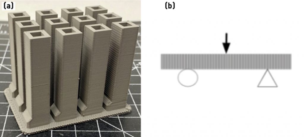 Fig. 12 a) As-built layer adhesion strength samples (set of 12); b) Illustration of the 3-point bending setup for testing the hollow rectangle specimens [12]
