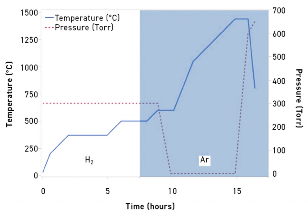 Fig. 13 Temperature, pressure profile, and sweep gases used for vacuum sintering of the carbide parts [12]