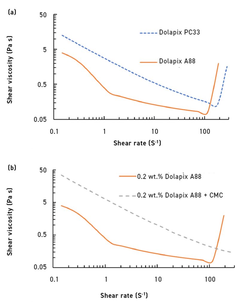 Fig. 14 Viscosity versus shear rate curves of an A-Matrix suspension containing 42 vol.% in presence of a) 0.2 wt.% (based on solids amount in suspension) of Dolapix PC33 and Dolapix A88, and b) Dolapix A88 + CMC [13]