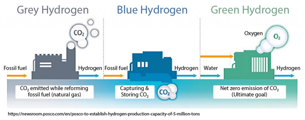 Fig. 15 Hydrogen production methods [3]