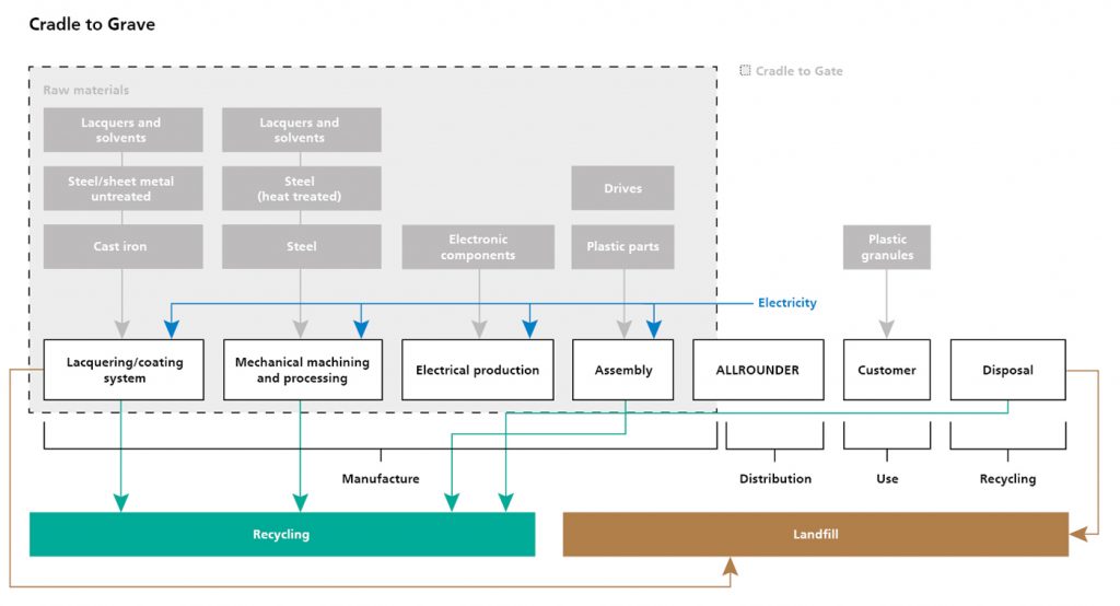 Fig. 2 In ‘cradle to gate’ analysis, Arburg accounts for the CO2 emissions of its Allrounder injection moulding machines from the raw materials used and the manufacturing process to delivery (Courtesy Arburg)
