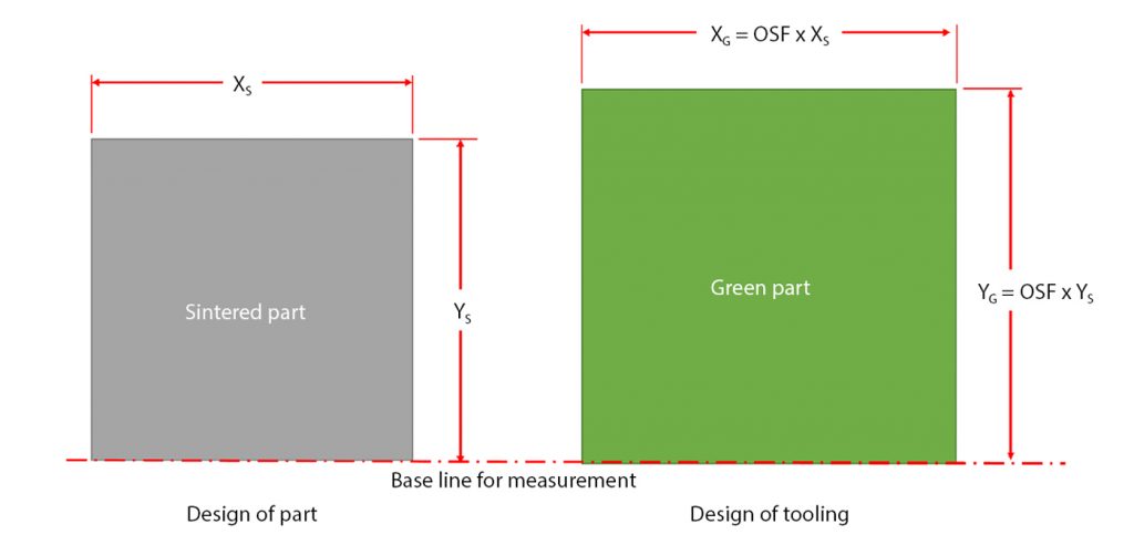 Fig. 2 A 2D projection of a cube MIM part (Z axis observation, projection in the X-Y plane), the dimensional relationship between green part and silver (sintered) part