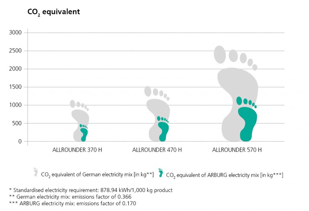Fig. 3 Arburg relies on a high degree of in-house production depth and sustainable energies at its central manufacturing site in Lossburg. The electricity-related CO2 equivalent of an Allrounder is therefore around 53% lower than the German average (Courtesy Arburg)