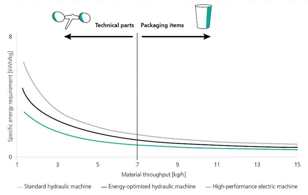 Fig. 4 The specific energy requirement of an injection moulding machine in the operating phase depends on the equipment, type of application, and material throughput. Generally speaking, the better the machine's capacity utilisation, the more favourable its carbon footprint (Courtesy Arburg)
