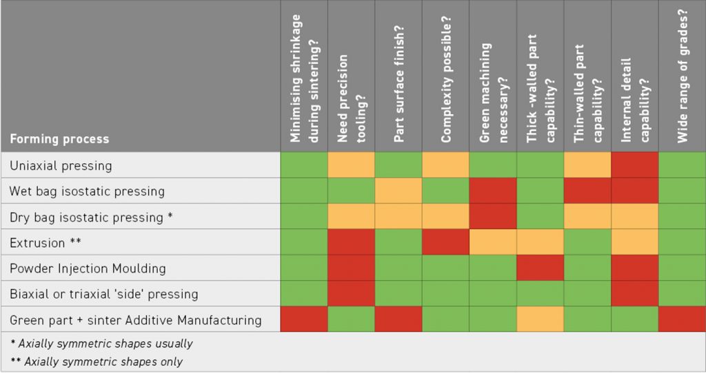Table 1 Overview of cemented carbide shaping technologies