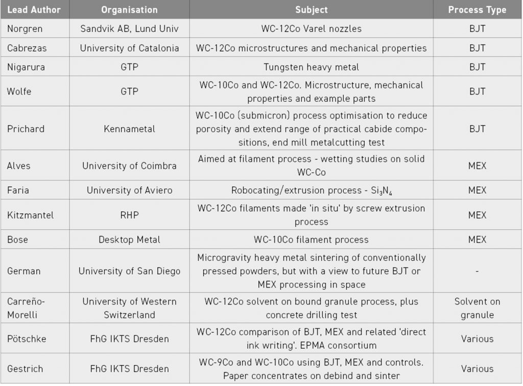 Table 2 Overview of sinter-based AM presentations at the 20th Plansee Seminar