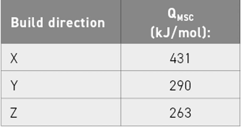 Table 3 Apparent activation energy QMSC values as function of build direction