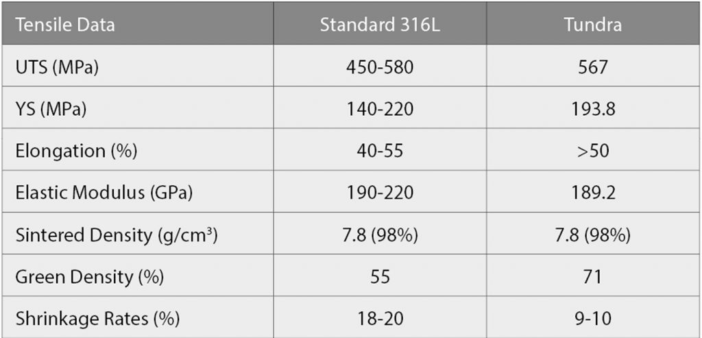 Table 1 Properties obtained after sintering