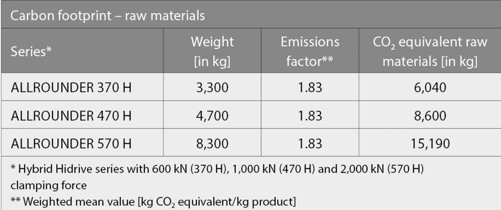 Table 1 To calculate the CO2 emissions of an Allrounder in terms of raw materials, its net weight is simply multiplied by an emissions factor of 1.83 as determined by Arburg (Courtesy Arburg)