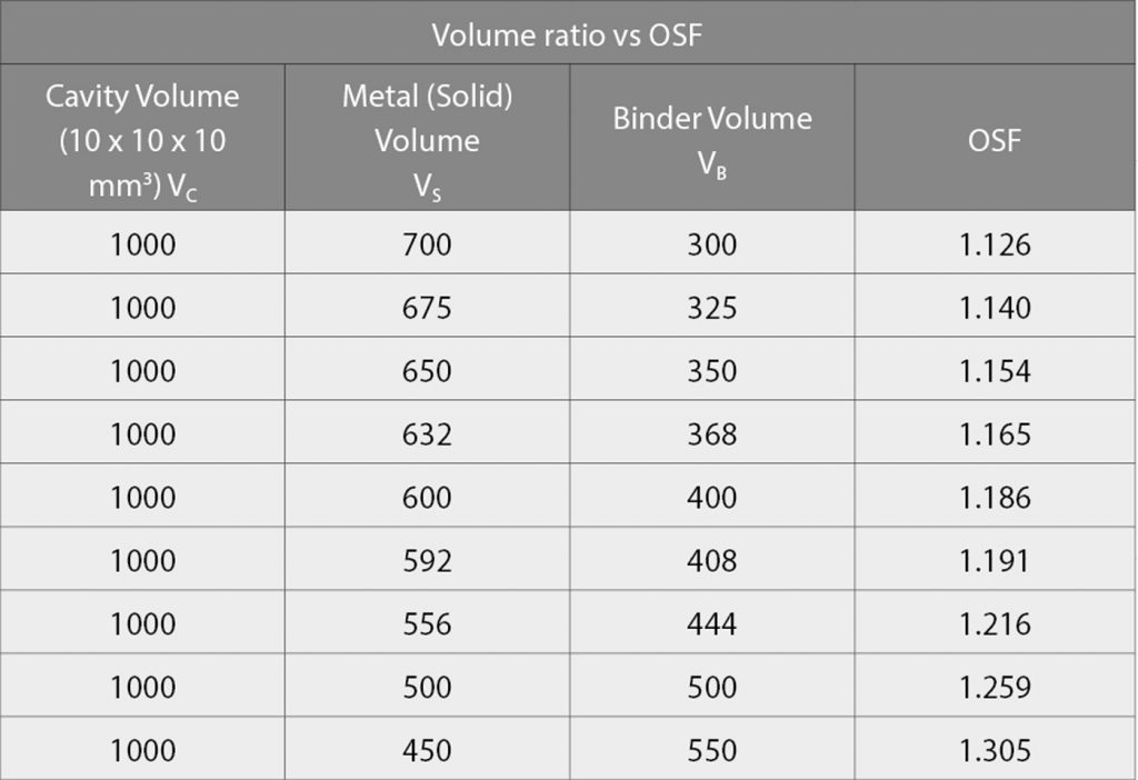 Table 1 List of metal powder/binder ratios used in calculating the OSF