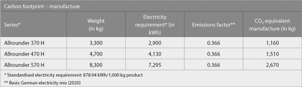 Table 2 Electricity-related CO2 emissions in the production of an injection moulding machine can be calculated on the basis of the German electricity mix (0.366 for the year 2020) (Courtesy Arburg)