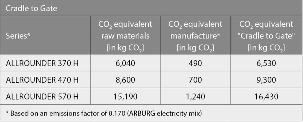 Table 3 The carbon footprint (PCF) of the machines up to delivery to the customer is calculated from the sum of the raw material and electricity-related CO2 equivalents (Courtesy Arburg)