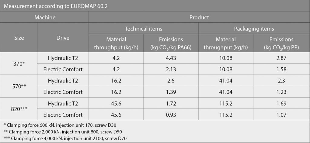 Table 4 By way of example, Arburg investigated the CO2 emissions of Allrounders in three sizes and two drive types using measurements in accordance with EUROMAP 60.2. One technical part and one packaging item each were manufactured (Courtesy Arburg)