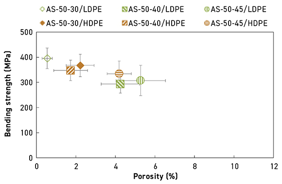 Fig. 2 Relationship between relative density and bending strength of CIM sintered alumina with different binder compositions (From paper: ‘Fabrication and mechanical characterization of biocompatible oxide ceramic parts by injection molding’ by T Osada et al, Open Ceramics, Vol 13, 2023, 100328, 7 pp)
