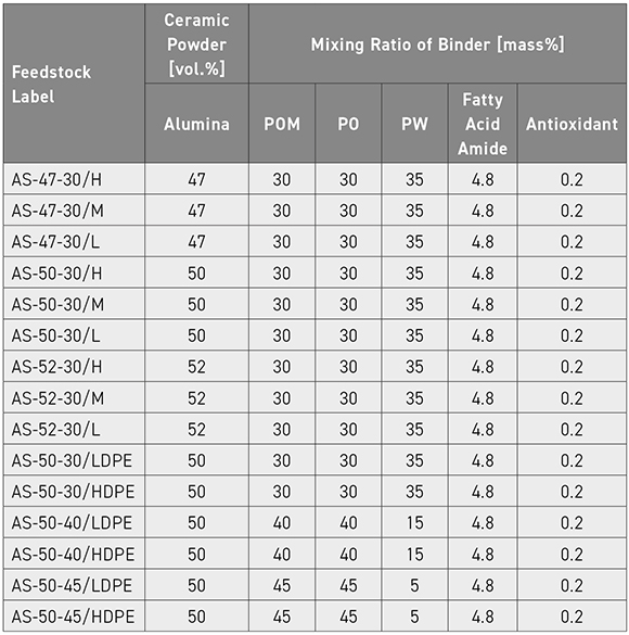 Table 1 Compositions of the alumina feedstock (From paper: ‘Fabrication and mechanical characterization of biocompatible oxide ceramic parts by injection molding’ by T Osada et al, Open Ceramics, Vol 13, 2023, 100328, 7 pp)