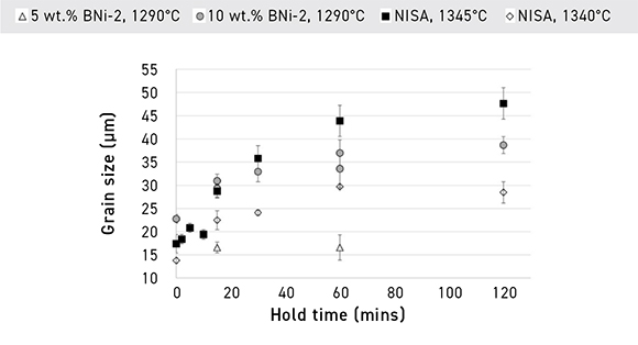 Fig. 2 Average grain size as a function of hold time for the 5 and 10 wt.% BNi-2 alloys at 1290°C, and for the pure NiSA at 1340°C and 1345°C (From paper: ‘Liquid Phase Sintering of a Metal Injection Molded Nickel-Based Superalloy With Additions of BNi-2 Alloy Powder Using Differential Scanning Calorimetry’ by A J Rayner and S F Corbin, published in Metallurgical and Materials Transactions A, online September 8, 2023, 13 pp.)