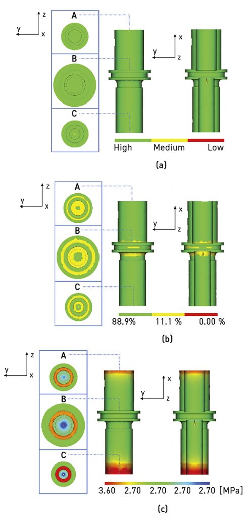 Fig. 2 Moldflow modelling results on the (a) confidence of fill, (b) quality prediction, and (c) pressure drop of the A, B, and C part (From paper: ‘Moldflow Simulation and Characterization of Pure Copper Fabricated via Metal Injection Molding’, by W Bahanan, et al., Materials, Vol. 16, 5252, 26 July 2023, 14 pp.)