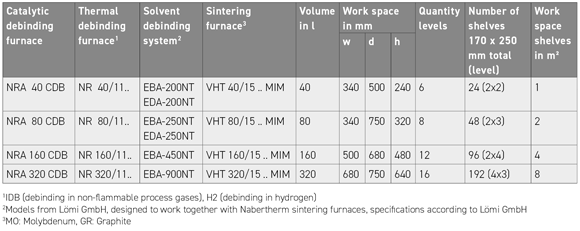 Nabertherm offers four versions of its NR and VHT model range, designed to allow charges to be transferred directly from the debinding to sintering furnace (Courtesy Nabertherm) 