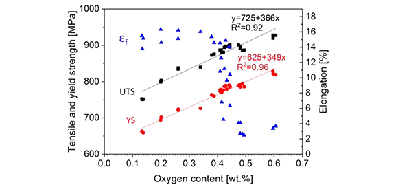 Fig. 1 Influence of oxygen on tensile and yield strength of MIM Ti-6Al-7Nb (from the paper ‘High-oxygen MIM Ti-6Al-7Nb: Microstructure, tensile and fatigue properties’, by A A Hidalgo et al, in Materials Today Communications Vol.34, 2023, 104982, 10pp)