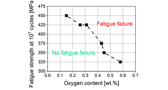 Fig. 2 Influence of oxygen on the fatigue strength of MIM Ti-6AL-7Nb after 107 cycles (from the paper ‘High-oxygen MIM Ti-6Al-7Nb: Microstructure, tensile and fatigue properties’, by A A Hidalgo et al, in Materials Today Communications Vol.34, 2023, 104982, 10pp)