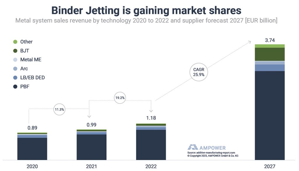 Fig. 2 Binder Jetting is projected to see a significantly increasing share of metal AM machine sales between now and 2027 (Courtesy AMPOWER)