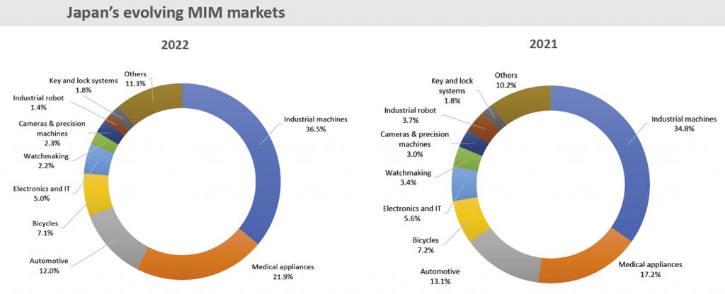 Fig. 2 Japanese MIM market breakdown 2022 and 2021 (Data courtesy JPMA)