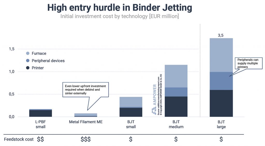 Fig. 3 The current initial cost of entry for both small, medium and large-scale Binder Jetting operations are significantly higher than other metal AM processes (Courtesy AMPOWER)