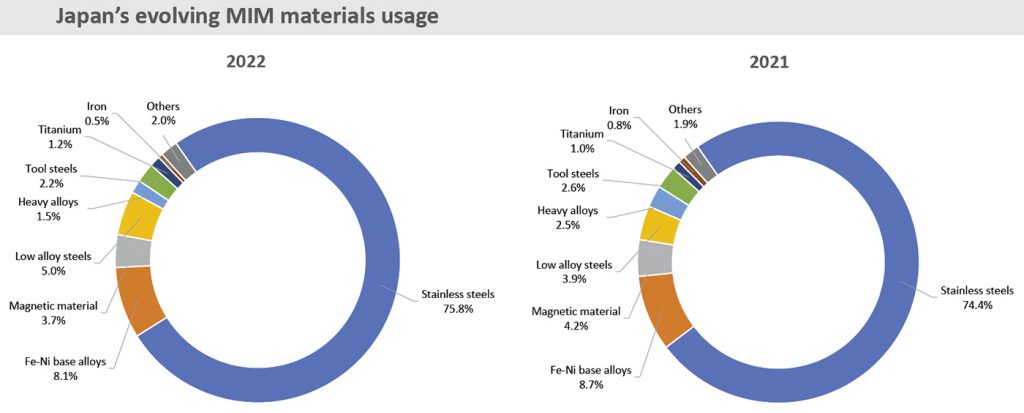 Fig. 3 Japanese MIM materials breakdown 2022 and 2021 (Data courtesy JPMA)