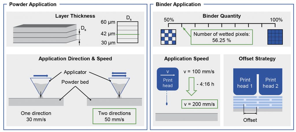 Fig. 10 Control variables for the optimisation of BJT gears - powder and binder application (Courtesy RWTH Aachen)