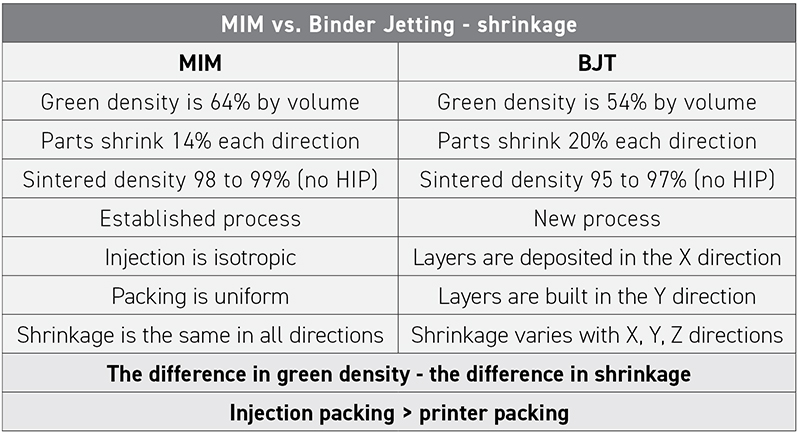 Table 2 A comparison of the key characteristics of MIM and BJT parts (Courtesy TriTech Titanium Parts)