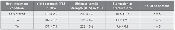 Table 2 Material properties of WE43 dogbone shape tensile test specimen in the as-sintered (asS), T4 and T6 condition  (from the paper ‘Binder based processing of Magnesium Alloy WE43 towards Biomedical Application using Metal Injection Moulding (MIM)’ by M Wolff, et al, Key Engineering Materials Vol. 967, December 12, 2023, pp 157-164)
